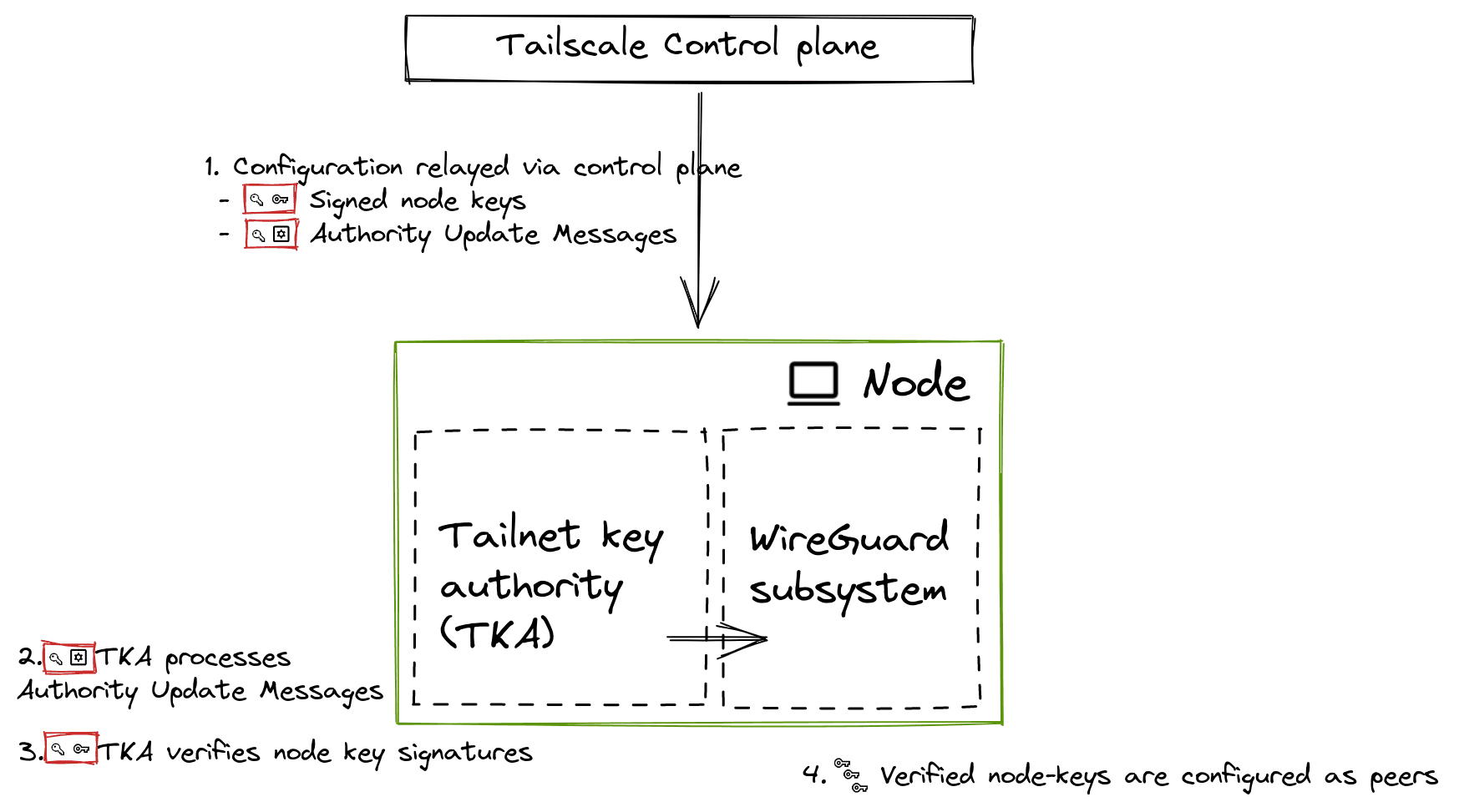 Depiction of the Control plane flow to each node.